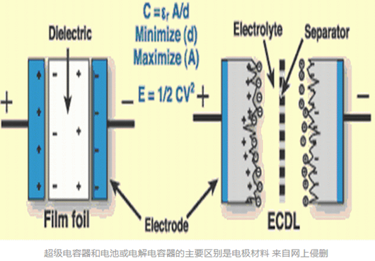 超級(jí)電容器詳解,雙電層電容器
