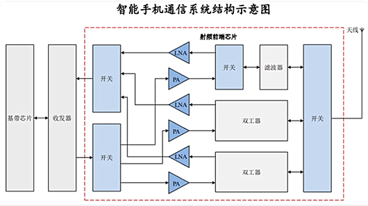 5g射頻芯片,國(guó)產(chǎn)5g射頻芯片