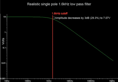 RC低通濾波器,截止頻率計算公式