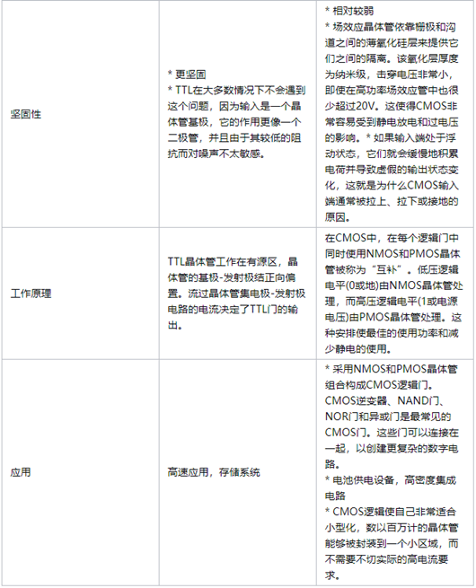 ttl與cmos,區(qū)別,優(yōu)缺點