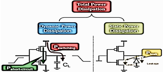 動態(tài)功耗,降低動態(tài)功耗