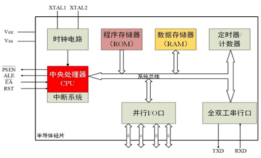 ?單片機的工作原理，單片機的作用詳解-KIA MOS管