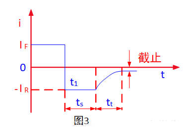 正向恢復時間,反向恢復時間