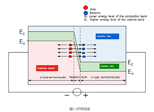 反向擊穿電壓,二極管