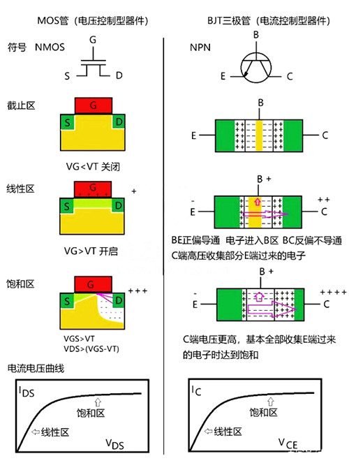 三級(jí)管和MOS管的區(qū)別,圖文詳解-KIA MOS管