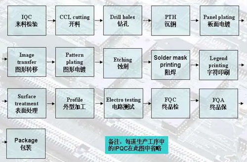 印刷電路板,方程式,制作