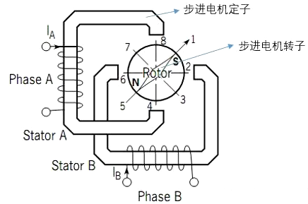 全橋驅(qū)動步進(jìn)電機(jī)