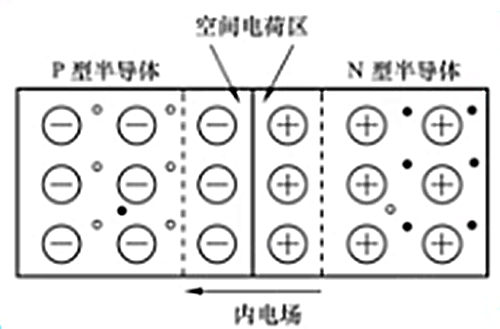 耗盡層,空間電荷區(qū)