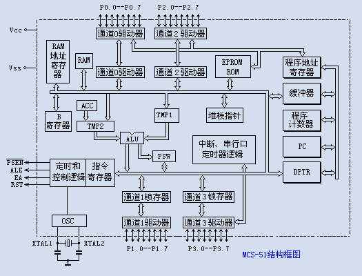 51單片機(jī)是什么,stm32和51單片機(jī)的區(qū)別-KIA MOS管