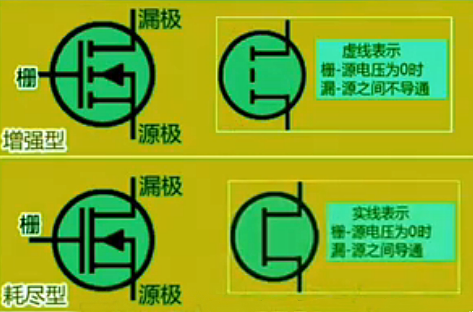 耗盡型,增強(qiáng)型,mos管,區(qū)別