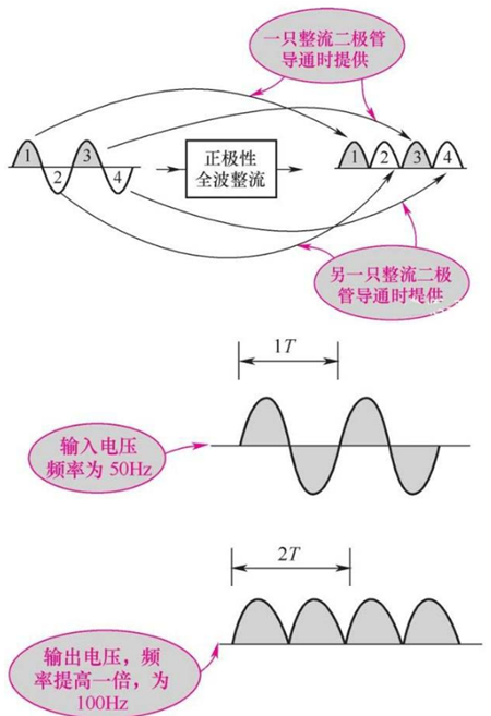 二極管,整流原理