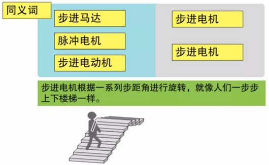 步進(jìn)馬達(dá)驅(qū)動(dòng),步進(jìn)電機(jī)