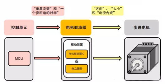 步進(jìn)馬達(dá)驅(qū)動(dòng)器原理,步進(jìn)電機(jī)工作原理-KIA MOS管