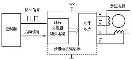 步進電機控制器,原理